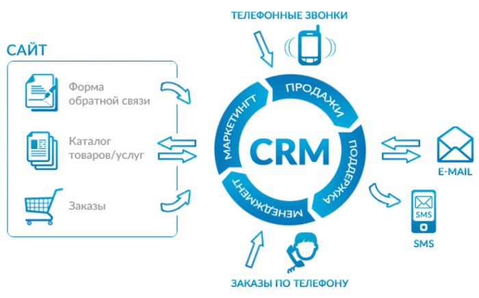 CRM для інтернет-магазину